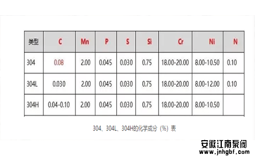 304、304L、304H的化學成分(%)表