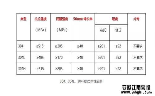 304、304L、304H的力學性能表